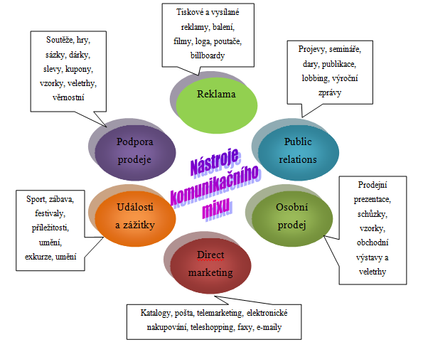 Obr. 7: Nástroje komunikačního mixu (vlastní zpracování dle:6) Vedle zobrazeného komunikačního mixu se můžeme setkat i s jeho rozšířenou podobou o sponzoring, veletrhy, eventy, product placement a