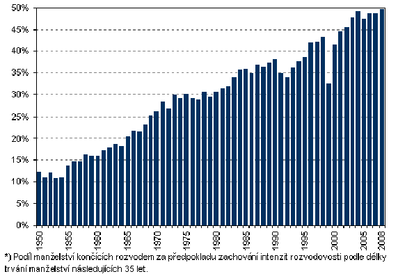 Změnou legislativy v roce 1998 se podmínky rozvodu, především mladých manţelství s dětmi, ztíţily, jejich projednávání se zřejmě prodlouţilo.