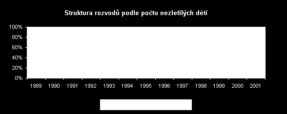 Podle Českého statistického úřadu podíl rozváděných manţelství s nezletilými dětmi pomalu klesá (ze 72,1% v roce 1989 na 65,1% v roce 2001).