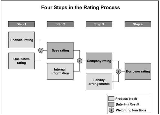 UTB ve Zlíně, Fakulta managementu a ekonomiky 24 1.3.4 Shrnutí procesu udělení ratingu Ke shrnutí procesu udělení ratingu se opět odkazuji na dokument Christla a Pribila.
