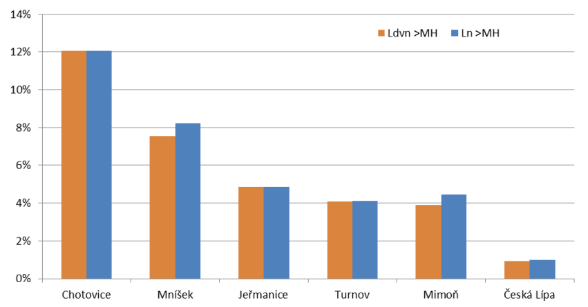 7.2 Hluková zátěž obyvatelstva V oblastech s překročenými mezními hodnotami 3 hlukového ukazatele pro celodenní hlukovou zátěž žije dle výsledků Strategického hlukového mapování (SHM) 4 v aglomeraci