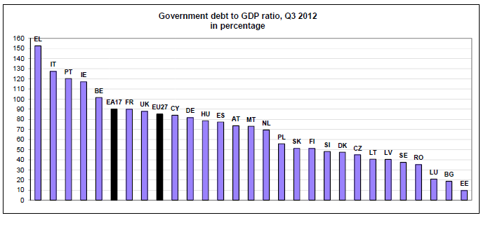 2. Makroekonomické dopady krize na periférii EU versus CR High debt/hdp ratio of PIIGS while debt of CR relatively low (the 7 th lowest) 180,0 ( % GDP) Gross Government Debt 2008 and