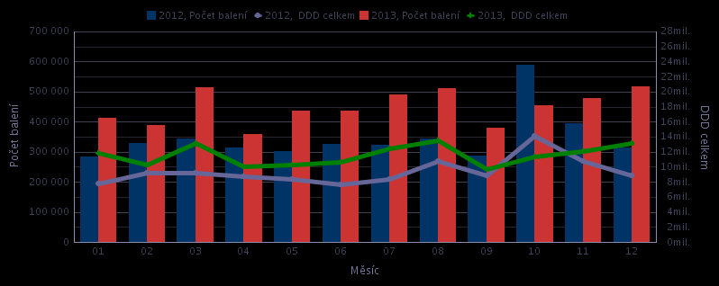 2013 vs. 2012 srovnání reexportů Byly porovnány počty reexportovaných balení a definovaných denních dávek (DDD) léčiv Mimo měsíce října byl ve všech měsících r.