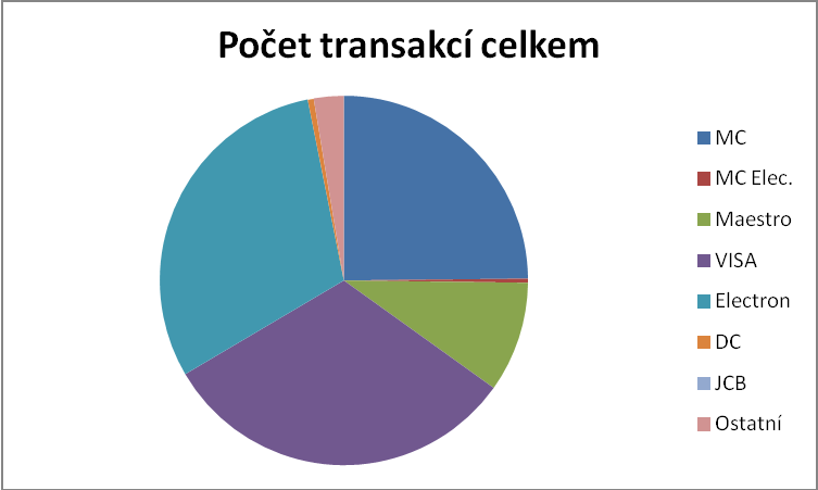 graf 3 - graf k předchozí tabulce, počet transakcí celkem zdroj 23: vlastní tvorba Zde můžete jasně vidět dominantní postavení společnosti Visa.