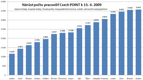 Obrázek 2: Nárůst počtu pracovišť Zdroj: http://www.czechpoint.cz/web/?q=node/323 2.