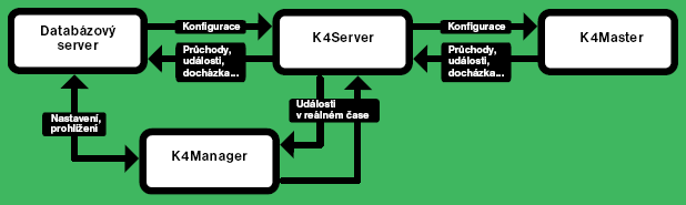 Systém K4 Obrázek 8: Systém K4 Zdroj: http://www.ima.cz/download/cz/systemy/doch_sys-k4.