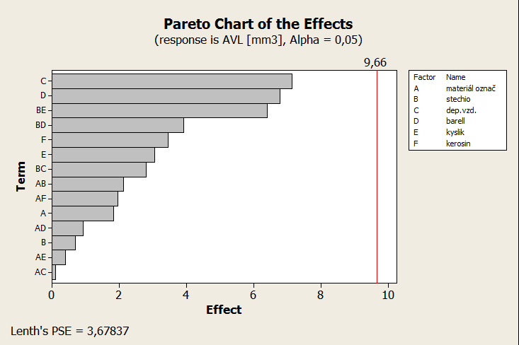 Z výsledků Paretovy analýzy na Obr. 5.