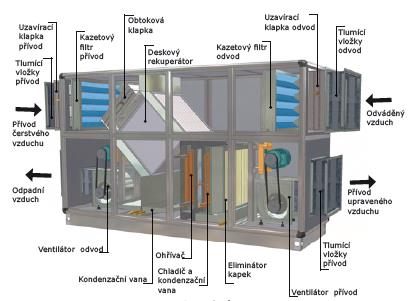 Vzduchotechnika obr. 9 VZT jednotka AZ klima AIR COM [6] 2.1 Ventilátory Nejdůležitější součástí VZT, která obstarává transport vzduchu je ventilátor.