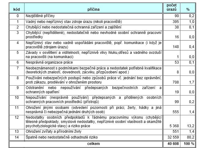 Státní úřad inspekce práce zveřejnil tabulku příčin hlášených pracovních úrazů v ČR s pracovní neschopností delší než tři dny za rok 2012, kde je uveden počet úrazů dle jednotlivých kódů a jejich