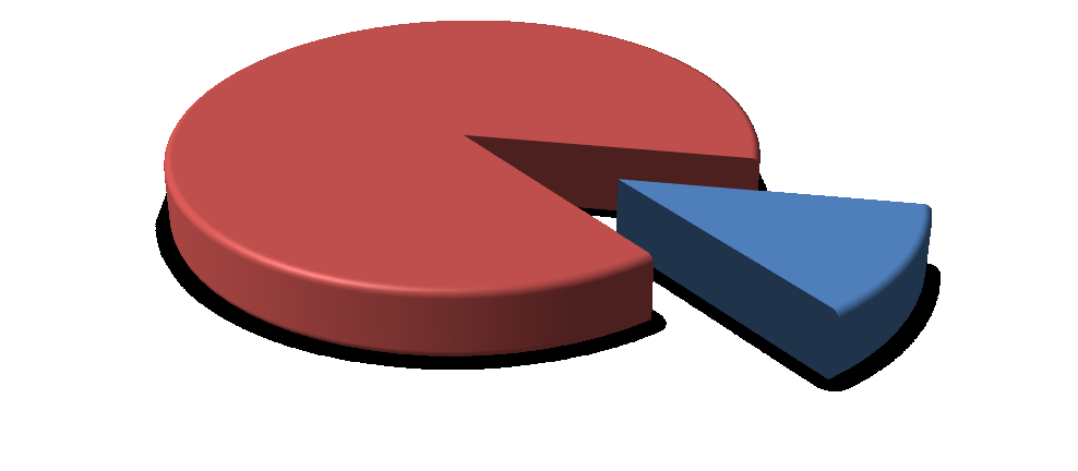 Zkoumaný vzorek pracovníků v přímé obsluţné péči byl v době výzkumu sloţen z 22 ţen (88%) a 3 muţů (12%). Z uvedeného je evidentní převaha ţen v pracovním týmu. Tabulka č. 10: Vaše pohlaví?