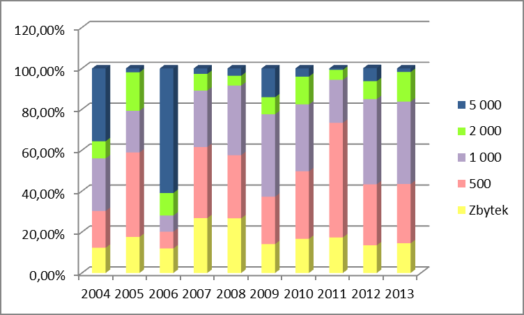 Graf č. 7: četnost padělání bankovek a mincí dle nominálních hodnot. Zdroj: Prezentace z tiskové konference. Česká národní banka [online]. 2014 [cit. 2014-02- 11]. Dostupné z: http://www.cnb.