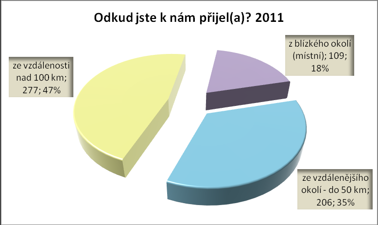 UTB ve Zlíně, Fakulta managementu a ekonomiky 41 exempláře od 16. do 19. století a ve sklepních kamenných prostorách se nachází expozice lidové keramiky. 4.6 Návštěvnost v Lašské bráně Beskyd V roce 2010 a následně také v roce 2011 bylo provedeno dotazníkové šetření Lašské brány Beskyd.