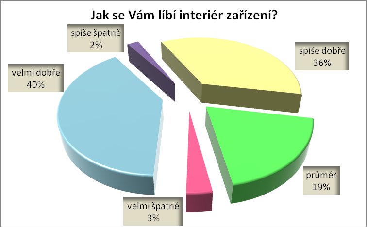 UTB ve Zlíně, Fakulta managementu a ekonomiky 53 8% hodnotících vnímalo kvalitu podávaného jídla za spíše špatnou a 2 % návštěvníků byla s kvalitou velmi nespokojeni. Obr. 9.