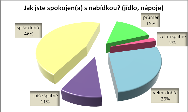UTB ve Zlíně, Fakulta managementu a ekonomiky 54 Obr. 11. Exteriér zařízení Zdroj: Vlastní zpracování Další graf se zabývá problematikou exteriéru gastronomických zařízení v dané oblasti.