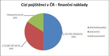 2. Cizí pojištěnci ošetření v České republice podíl jednotlivých skupin osob na