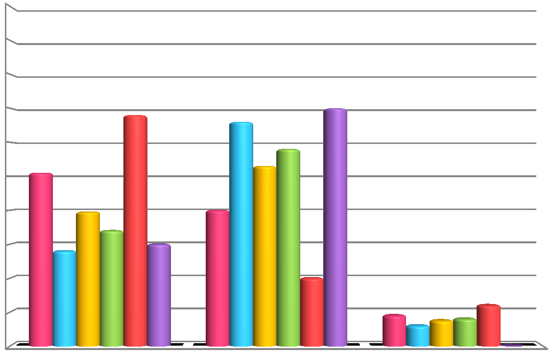 Otázka 21: Drţíš nebo drţel/a jsi někdy nějakou dietu? Otázka měla zjistit, jestli respondent někdy drţel nebo drţí nějakou dietu. Zde jsou velmi patrné rozdíly v pohlaví.