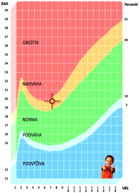 Následující obrázek ukazuje graf chlapce (6 let, 27 kg, 120 cm), jehoţ BMI je 19,4, coţ podle výsledků grafu značí nadváhu. (Svět potravin [online], 2010) Obr.