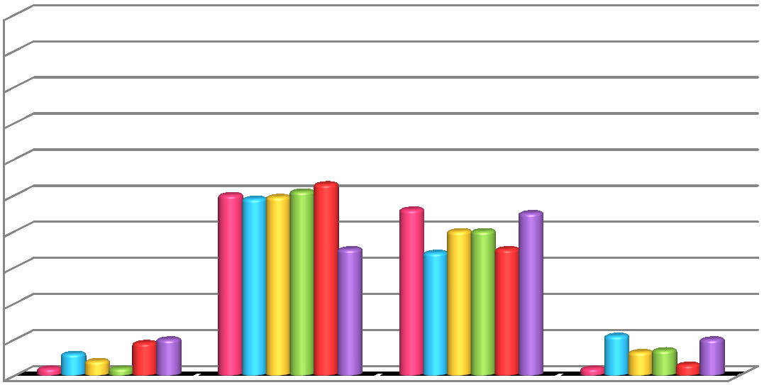 Otázka 8: Kolikrát za den jíš? Otázka zjišťovala počet denních. Z celku se 49,5 % dětí stravuje 3-4x za den. Pro rostoucí a vyvíjející se dítě je to však málo.