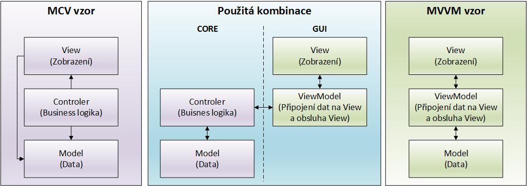 2.8.1 Jádro - CORE Obr. 2.2 Grafické znázornění použitých vzorů Jak bylo uvedeno výše, jedná se o částečnou implementaci vzoru MVC.