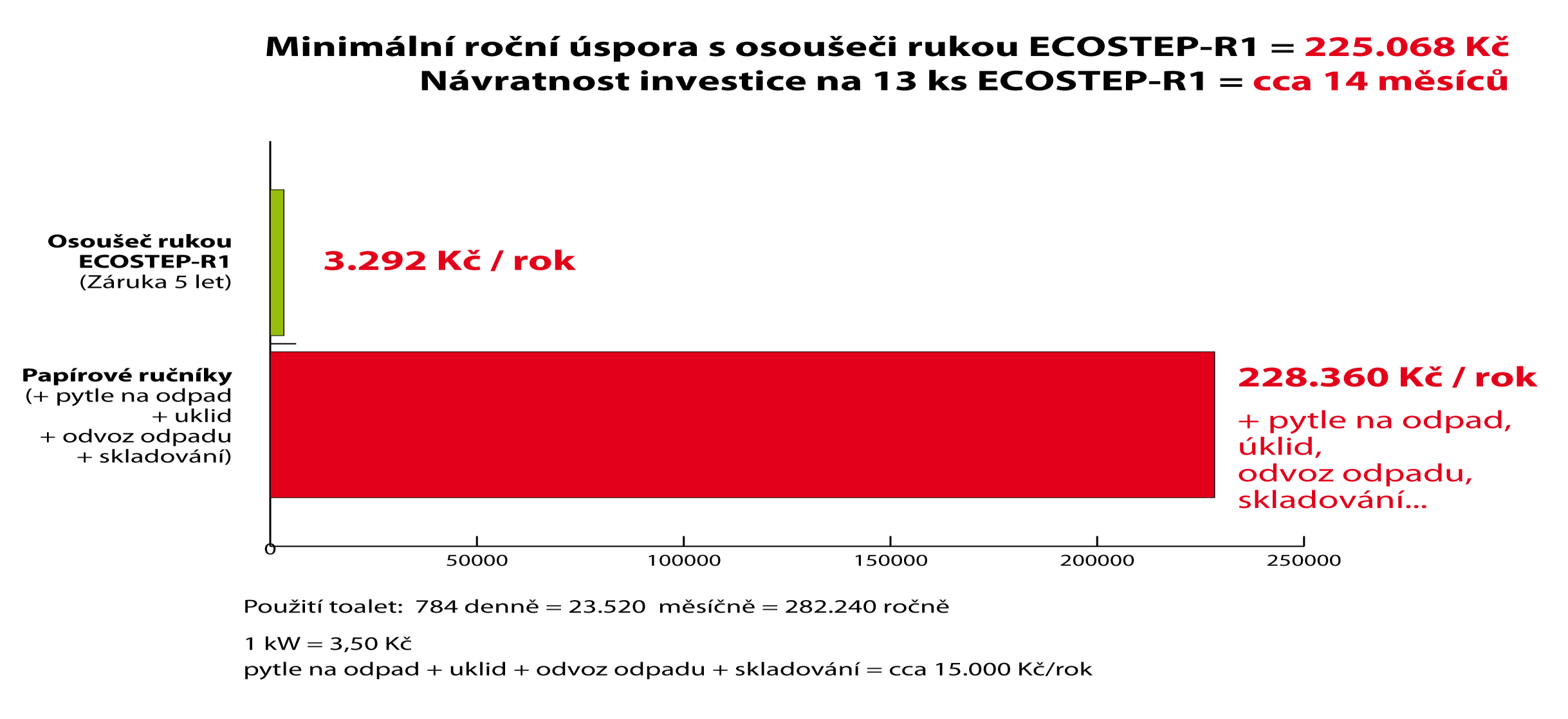 Osoušeč