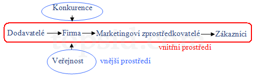 UTB ve Zlíně, Fakulta logistiky a krizového řízení 19 Obr. 3. Mikroprostředí podniku [15] 2.2.1 Podnik Celý podnik, který zahrnuje veškeré části firmy.