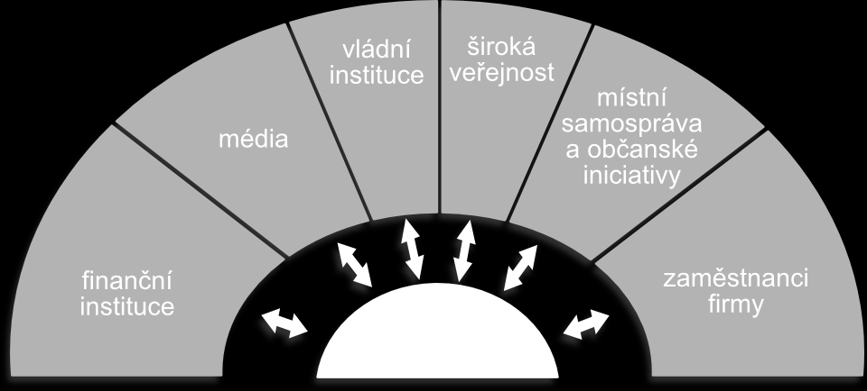 2.2.5 Veřejnost Pod pojmem veřejnost se skrývají osoby a organizace, které mají bez obchodní vazby s naší firmou nebo jejím trhem výrazný vliv na naše