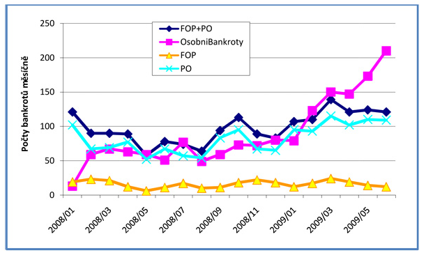 Počty bankrotů v