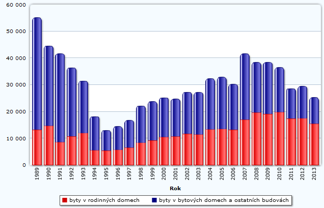 ČSÚ rozlišuje byty v rodinných domech a bytových domech, dále byty družstevní, komunální a individuální, a v neposlední řadě objemy bytů dělí podle počtu pokojů.
