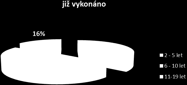 Otázka třetí Jak dlouhou dobu jste ve výkonu trestu odnětí svobody? Tabulka č. 3 2-5 let 6-10 let 11-19 let Zdroj: vlastní 36% ods. 48% ods. 16% ods. Graf č.