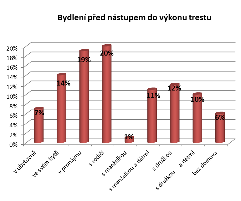 Otázka pátá Před nástupem do výkonu trestu jste bydlel? Tabulka č.