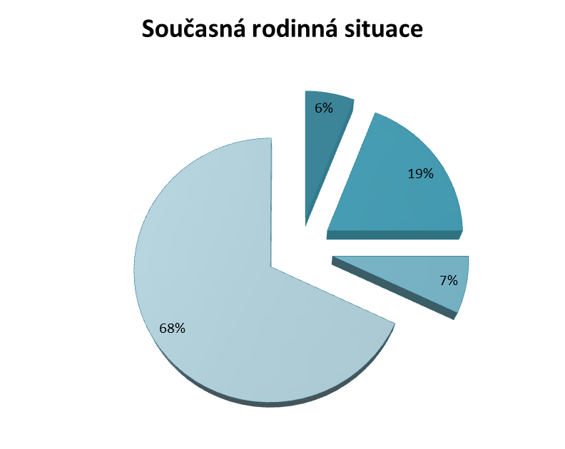 Otázka č. 7 Pokud jste uvedl v bodu 6 NE, z jakého důvodu? Tabulka č. 7 nikdy jsem rodinu neměl přerušení kontaktu v průběhu VT jiný důvod nevyplnilo Zdroj: vlastní 6% 19% 7% 68% Graf č.