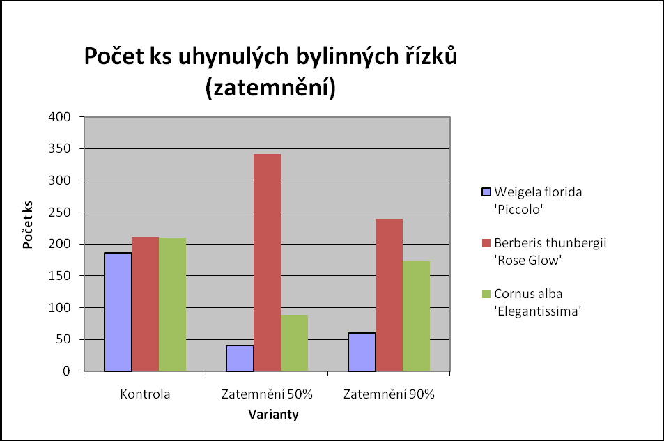 Graf č.3 Počet uhynulých bylinných řízků (v kusech) Graf č.