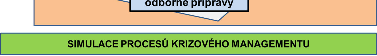 příprava všech funkcí daného orgánu (komplexní příprava). Rámcové schéma vzdělávání se simulací procesů krizového managementu je znázorněno na Obr. 3.