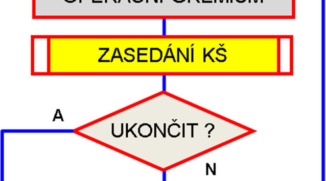 krizovém štábu, je založena na přijímání zpráv, které do krizového štábu přicházejí, vyhodnocení jejich