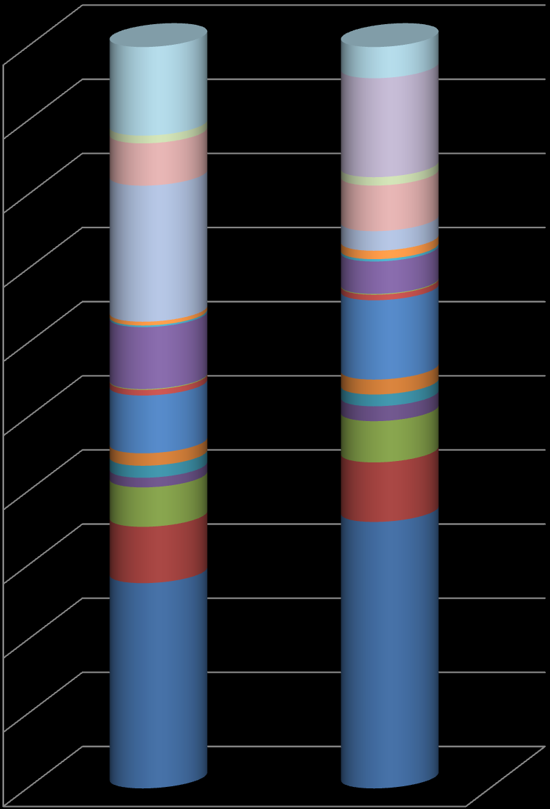 Porovnání skladby celkových výdajů v letech 2011 a 2012 100% 546 400 200 000 90% 80% 70% 60% 50% 40% 30% 47 670 260 998 838 998 382 366 356 243 243 268 347 474 23 500 10 000 35 120 76 879 74 000 59