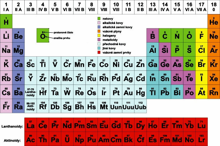 Katedra chemie, FMMI, VŠB - TUO Tabulka 1 1 Rozdělení prvků podle elektronové konfigurace s - prvky skupiny 1 a 2, He hlavní podskupiny I a II p prvky skup.