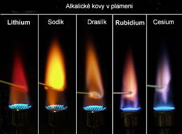 Z toho plynou jednoduché vazebné možnosti alkalických kovů jediné možné oxidační číslo je I. Alkalické kovy vytvářejí ve sloučeninách většinou iontové vazby, jen u lithia převažují vazby kovalentní.