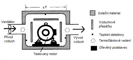 Obr. 1 Příklad konstrukce jednokomorového kalorimetru s testovaným motorem [1] 2.