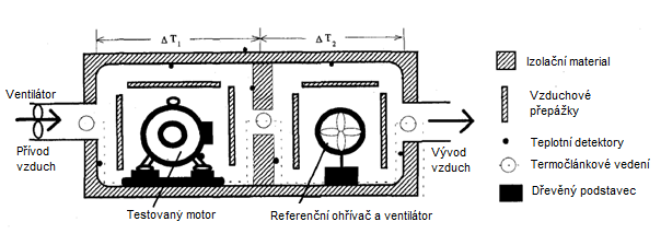 skrze stěny kalorimetru. Také může být zohledněn korekční faktor pro přenos tepla v důsledku výměny měrného tepla na teplotě vzduchu.