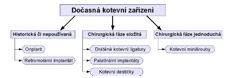 Obr.3: Přehledné rozdělení minišroubů. Převzato z Hajník O., Koťová M., Kotevní minišrouby v ortodoncii- Přehled problematiky, Ortodoncie, 2008, č.2, s.