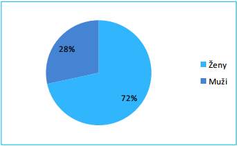 7. STATISTIKY (pozn. Data jsou uvedena ke dni 30. 6. 2014 a jsou počítáni pacienti zařazení do registru ReMus.