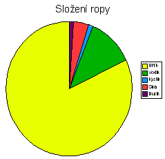 Název ropa pochází z polštiny, v překladu znamená hnis Kromě ropy se v ložiscích