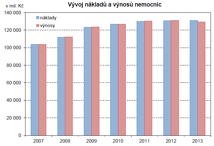 K největšímu nárůstu nákladů od roku 2006 došlo v segmentu ambulantní péče, přičemž náklady v tomto segmentu trvale rostou i v období 2009 2013. Graf 120 Náklady a výnosy nemocnic v mil.