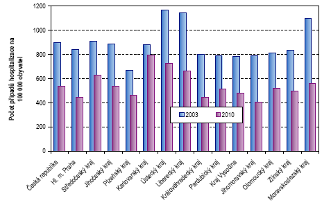 1.3.5 NEMOCNOST Nemoci oběhové soustavy Ischemická choroba srdeční (ICHS) je akutní nebo chronické onemocnění srdečního svalu vzniklé na podkladě nedostatečného krevního zásobení srdeční svaloviny