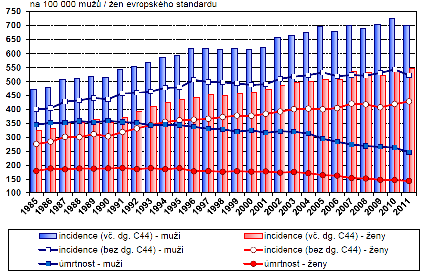 ZHOUBNÉ NOVOTVARY Zhoubné novotvary představují závažný zdravotní problém současné české populace, nejen z toho důvodu, že neustále roste počet nově diagnostikovaných onemocnění, ale také proto, že