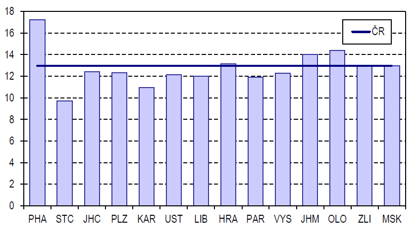 AMBULANTNÍ OŠETŘENÍ/VYŠETŘENÍ Graf 70 Vývoj počtu ambulantních vyšetření/ošetření v Královéhradeckém kraji 8 600 000 8 400 000 8 200 000 8 000 000 7 800 000 7 600 000 7 400 000 7 200 000 7 000 000 6