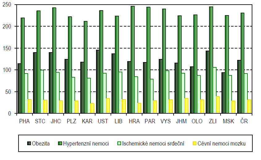 Graf 74 Pacienti s vybranými nemocemi na 1.