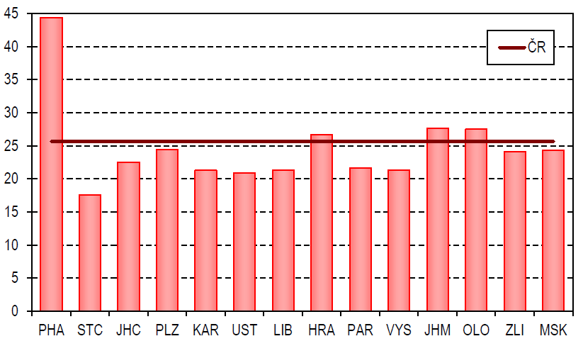 Graf 94 Počet lékařů v zařízeních ambulantní péče na 10.