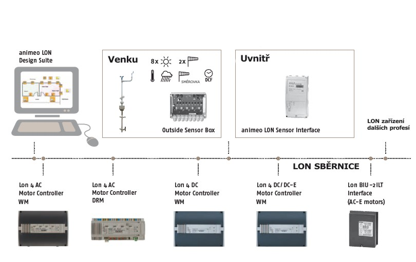 Z somfyarchitecture.cz animeo LON animeo LON Animeo LonWorks slouží pro vnitřní a vnější protisluneční ochranu a ventilační okna. LonWorks je kompatibilní se všemi ostatními LonMark produkty, t.z. s osvětlením a se systémem vytápění a klimatizace.