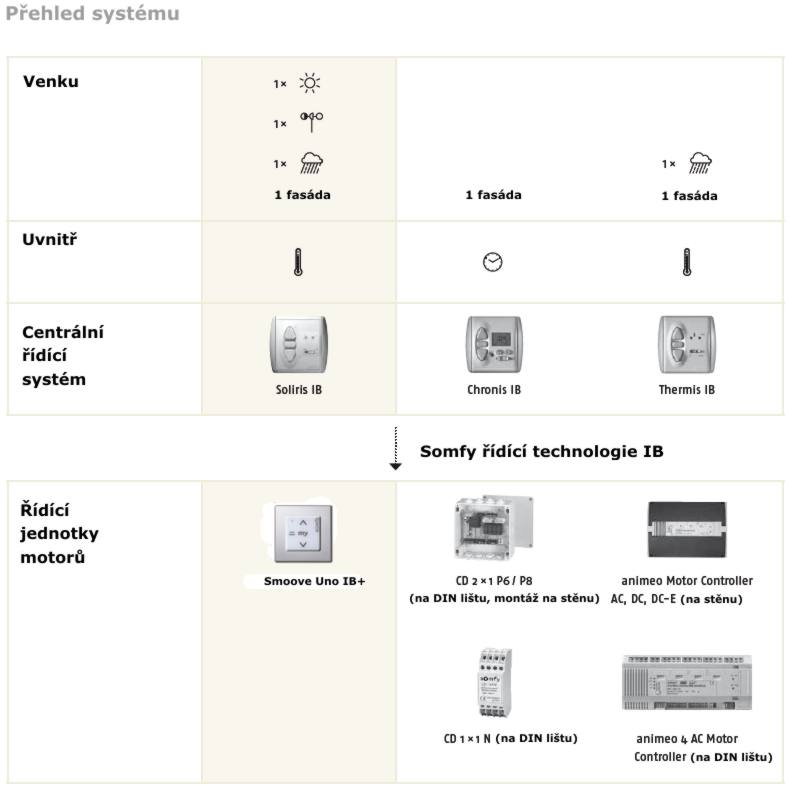 Z somfyarchitecture.cz Inteo IB Řídící jednotky Inteo IB mohou být osazeny do podomítkových instalačních krabic.